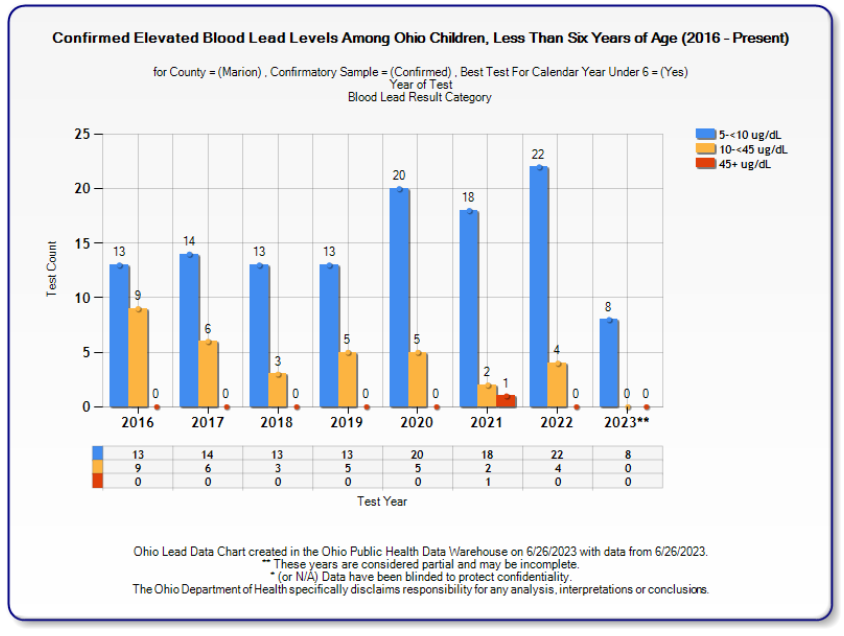 Confirmed Elevated Blood Lead Levels 2016-2023